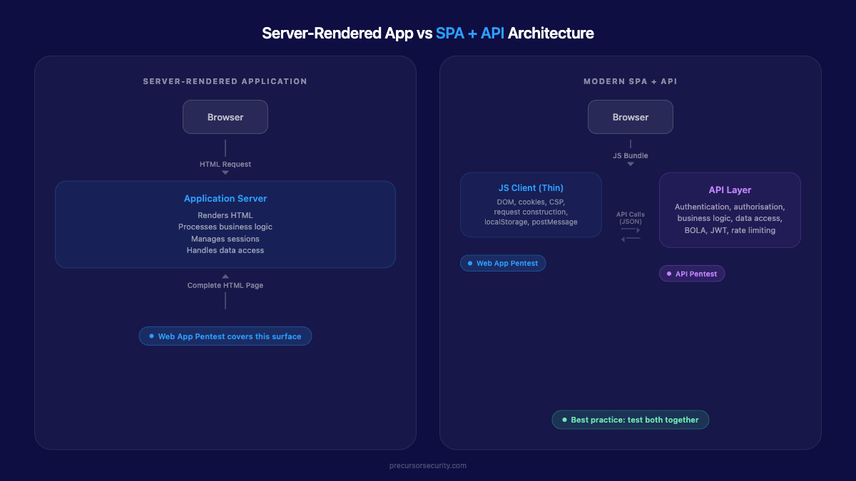 Server-rendered application vs SPA plus API architecture, showing where web application and API penetration testing coverage applies