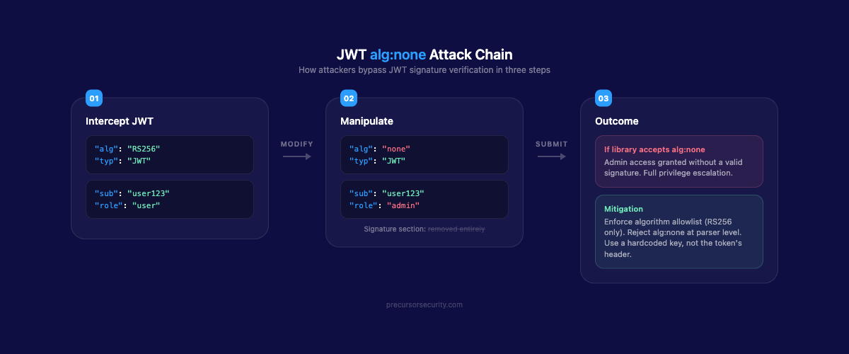 JWT alg none attack chain showing how attackers bypass signature verification in three steps