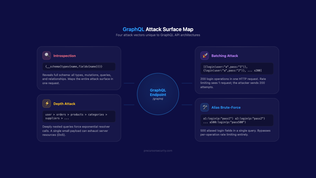 GraphQL attack surface map showing four attack vectors: introspection, batching, depth attack, and alias brute-force