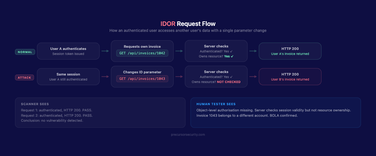 IDOR request flow showing authenticated user accessing another user's data by changing a resource ID, with scanner and human tester annotations