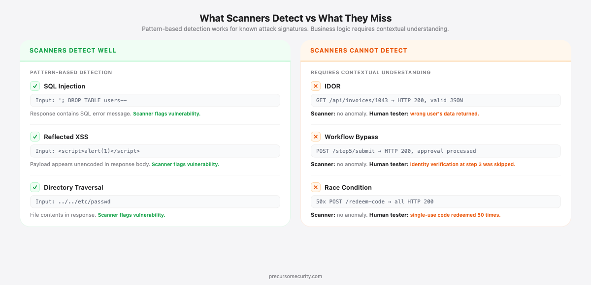 What scanners detect vs what they miss: pattern-based detection works for SQLi and XSS but misses IDOR, workflow bypass, and race conditions
