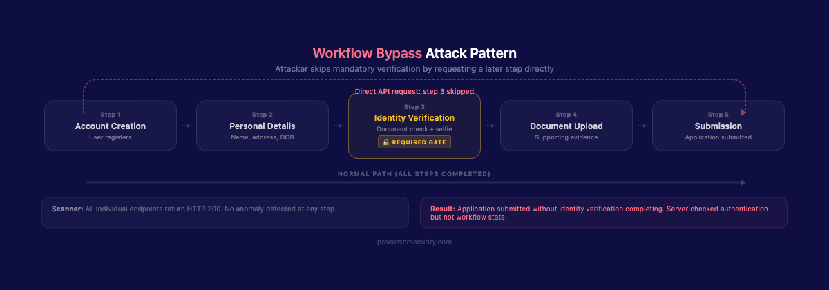 Workflow bypass attack pattern showing attacker skipping mandatory identity verification by requesting a later step directly