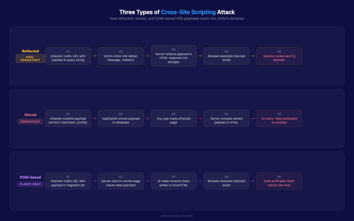 Diagram showing the three types of cross-site scripting attack: reflected XSS via crafted URL, stored XSS via database persistence, and DOM-based XSS processed entirely by client-side JavaScript