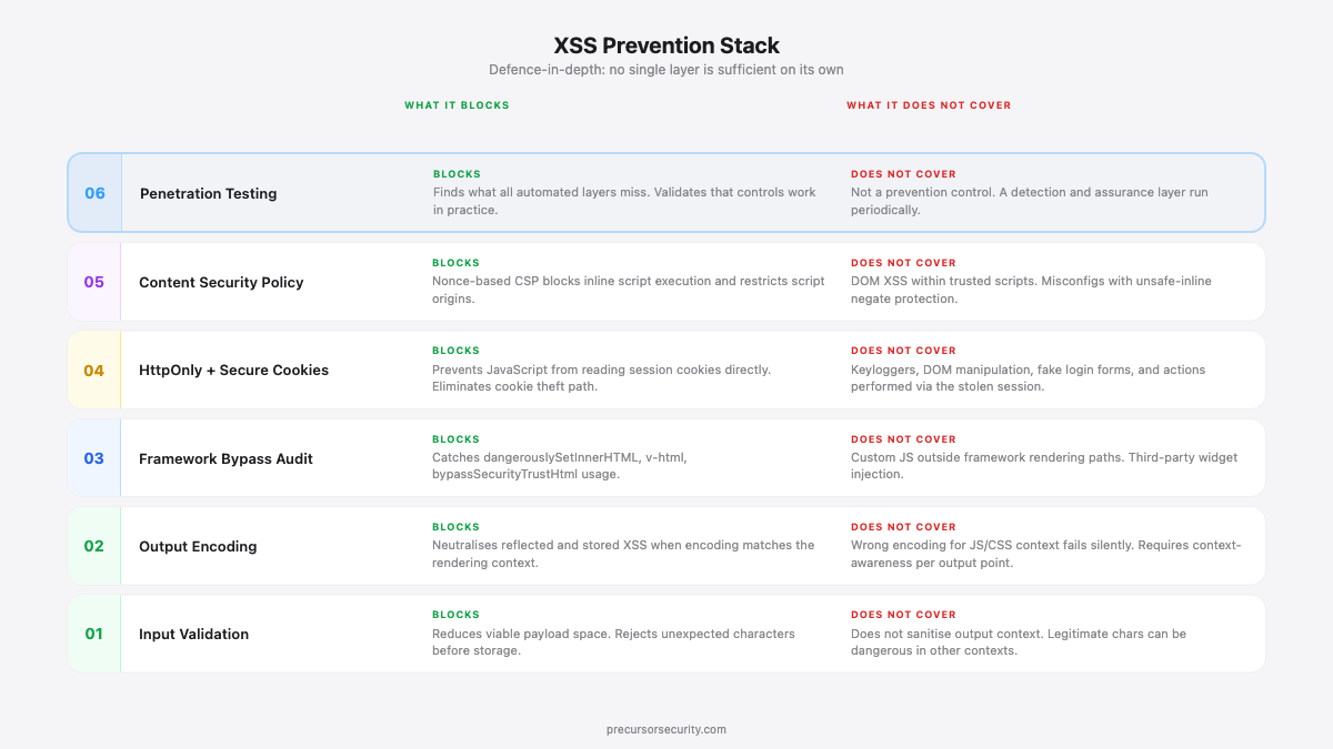 Layered diagram showing XSS prevention controls from input validation at the base through output encoding, cookie flags, and Content Security Policy to penetration testing at the top