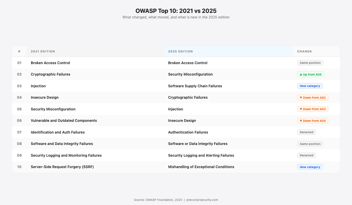 OWASP Top 10 2021 vs 2025 comparison showing what changed, what moved, and two new categories