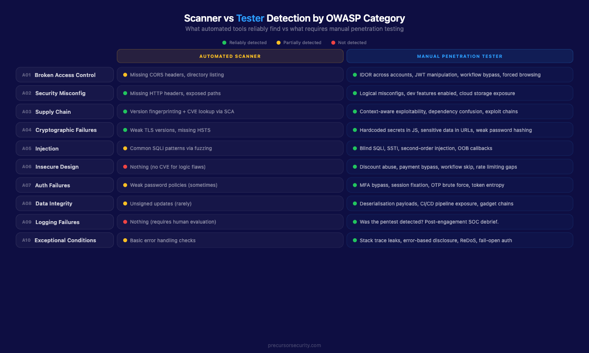 Scanner vs tester detection by OWASP category showing automated tools reliably find vs what requires manual penetration testing