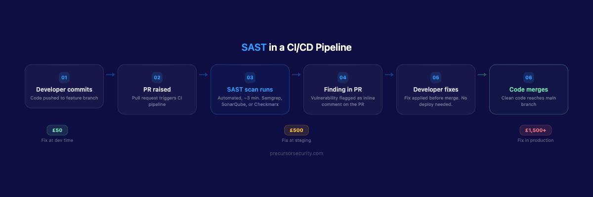 SAST in a CI/CD pipeline: developer commits, SAST scan runs, finding flagged in PR, developer fixes before merge