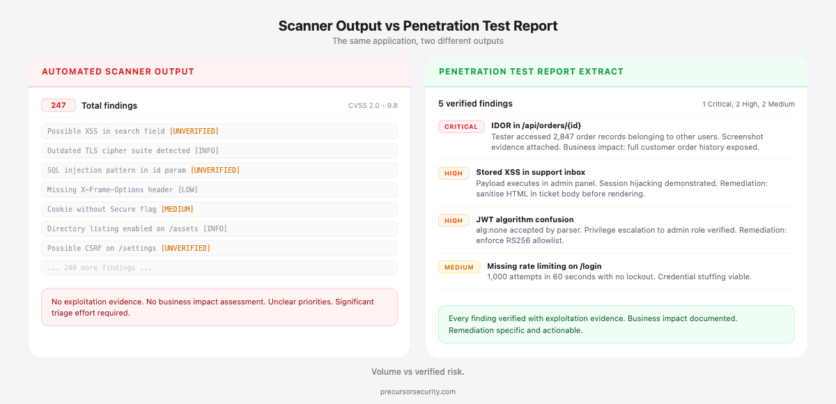 Scanner output vs penetration test report: 247 unverified findings on the left, 5 verified findings with exploitation evidence on the right