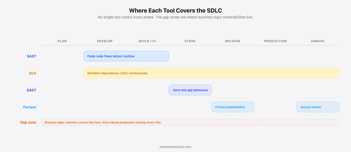 SDLC timeline showing where SAST, SCA, DAST, and penetration testing cover the development lifecycle, with business logic gap zones highlighted