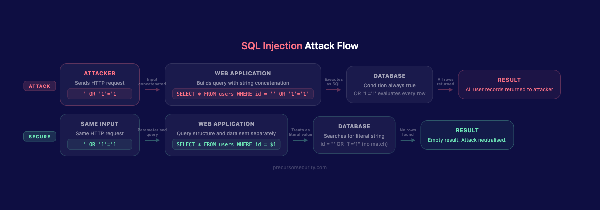 Diagram showing how SQL injection works: attacker payload concatenated into query, database executes combined SQL, compared with secure parameterised query path