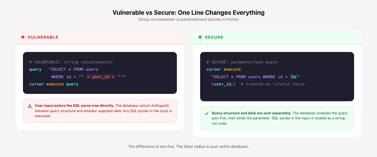 Code comparison showing vulnerable SQL string concatenation versus secure parameterised query pattern