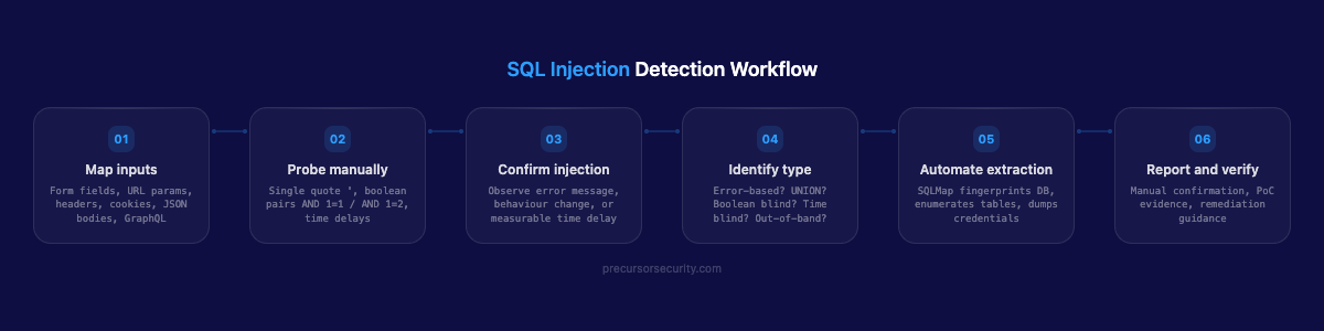 Penetration tester SQL injection detection workflow: map inputs, probe, confirm, identify type, automate extraction, report