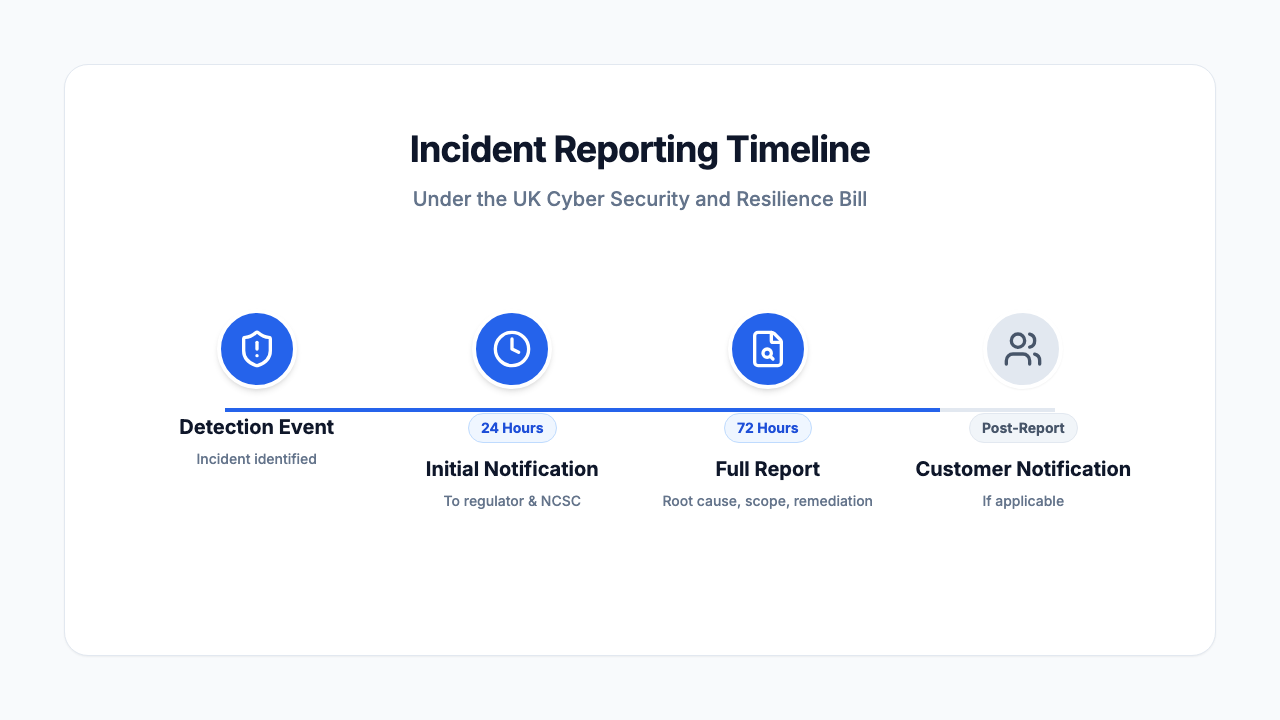 Cyber Security and Resilience Bill incident reporting timeline showing 24-hour initial notification and 72-hour full report requirements