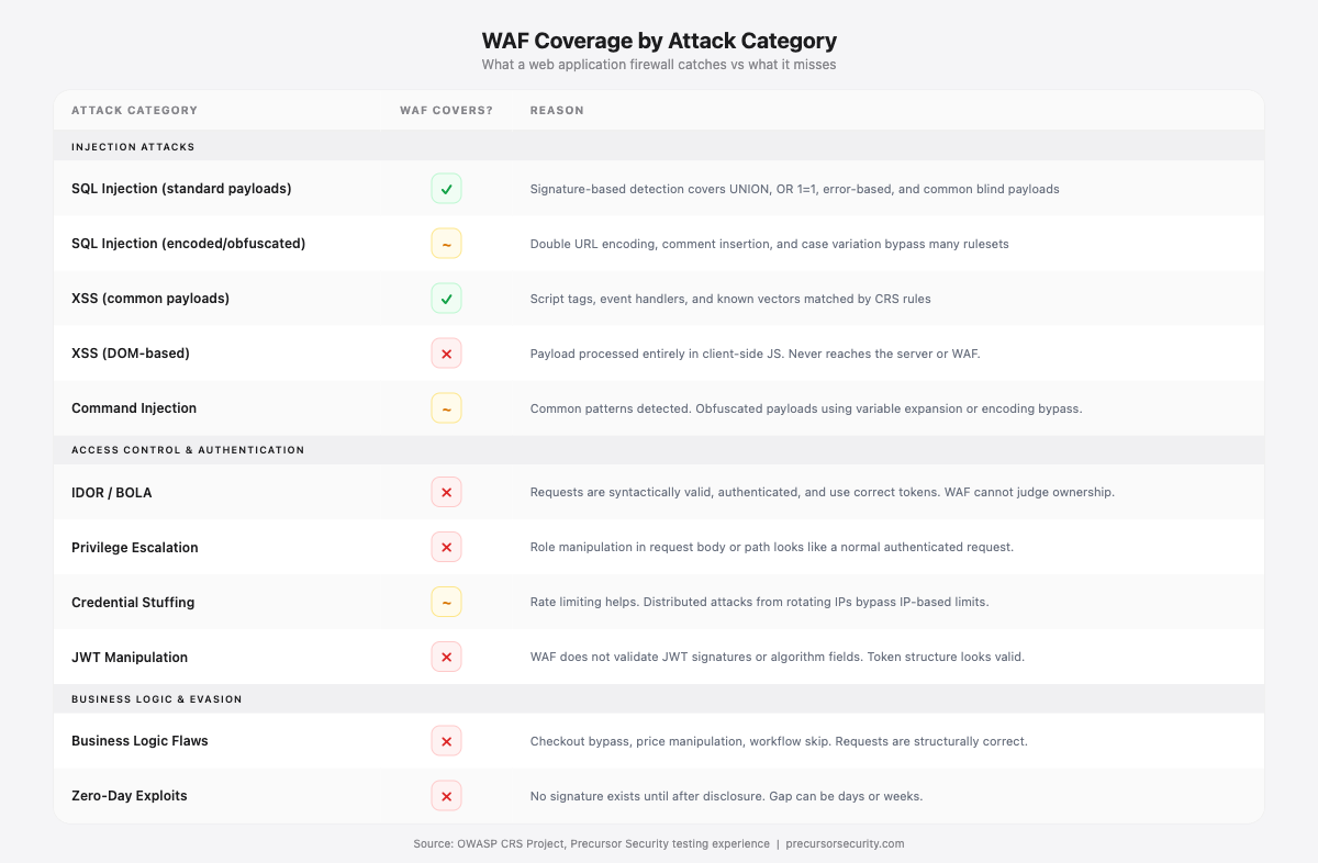 WAF coverage by attack category showing what a web application firewall catches vs what it misses