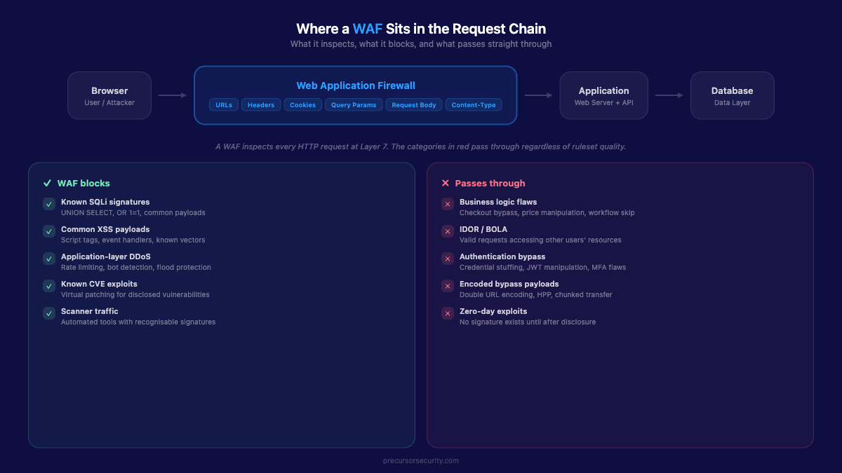 Where a WAF sits in the request chain, showing what it inspects, what it blocks, and what passes through