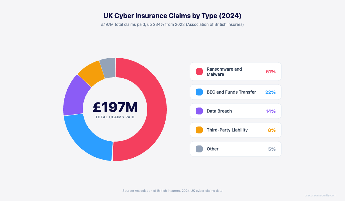 UK cyber insurance claims by type in 2024: ransomware 51%, BEC 22%, data breach 14%, third-party 8%, other 5%
